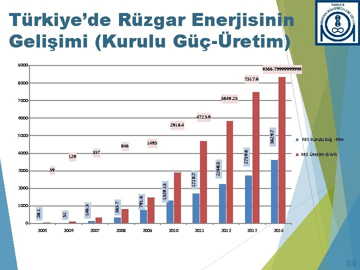 Türkiye’de Rüzgar Enerjisinin Gelişimi (Kurulu Güç-Üretim) 9000 8366. 7999998 7517. 6 8000 5849. 25