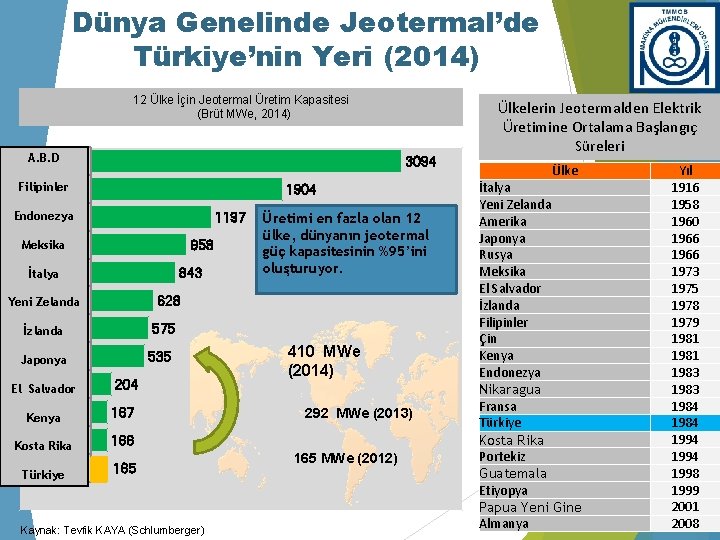 Dünya Genelinde Jeotermal’de Türkiye’nin Yeri (2014) 12 Ülke İçin Jeotermal Üretim Kapasitesi (Brüt MWe,