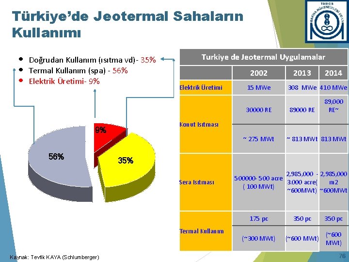 Türkiye’de Jeotermal Sahaların Kullanımı • • • Doğrudan Kullanım (ısıtma vd)- 35% Termal Kullanım