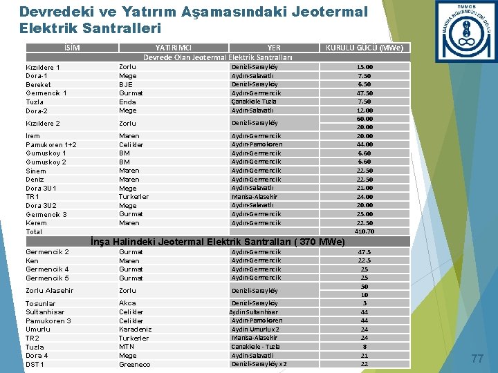 Devredeki ve Yatırım Aşamasındaki Jeotermal Elektrik Santralleri İSİM YATIRIMCI YER Devrede Olan Jeotermal Elektrik