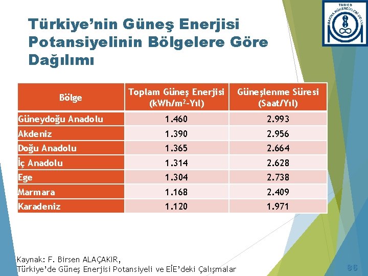 Türkiye’nin Güneş Enerjisi Potansiyelinin Bölgelere Göre Dağılımı Toplam Güneş Enerjisi (k. Wh/m 2 -Yıl)