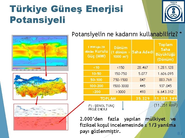 Türkiye Güneş Enerjisi Potansiyelin ne kadarını kullanabiliriz? * Toplam Saha dönüm Kurulu (1 dönüm