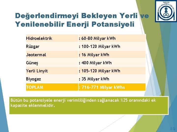 Değerlendirmeyi Bekleyen Yerli ve Yenilenebilir Enerji Potansiyeli Hidroelektrik : 60 -80 Milyar k. Wh