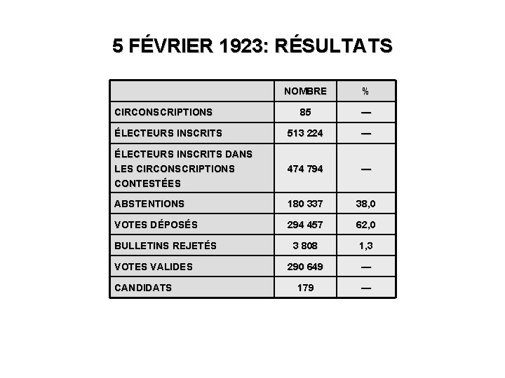 5 FÉVRIER 1923: RÉSULTATS NOMBRE % 85 — ÉLECTEURS INSCRITS 513 224 — ÉLECTEURS