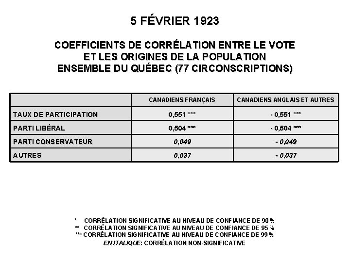 5 FÉVRIER 1923 COEFFICIENTS DE CORRÉLATION ENTRE LE VOTE ET LES ORIGINES DE LA