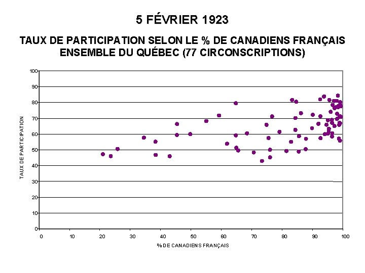 5 FÉVRIER 1923 TAUX DE PARTICIPATION SELON LE % DE CANADIENS FRANÇAIS ENSEMBLE DU