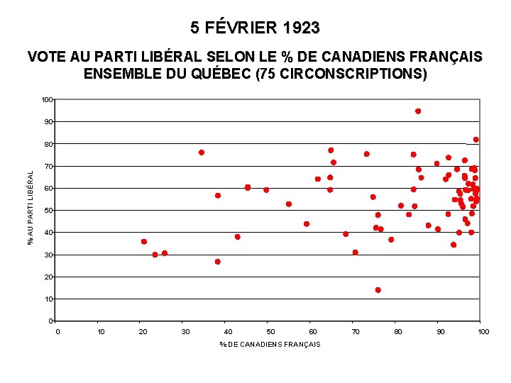 5 FÉVRIER 1923 VOTE AU PARTI LIBÉRAL SELON LE % DE CANADIENS FRANÇAIS ENSEMBLE