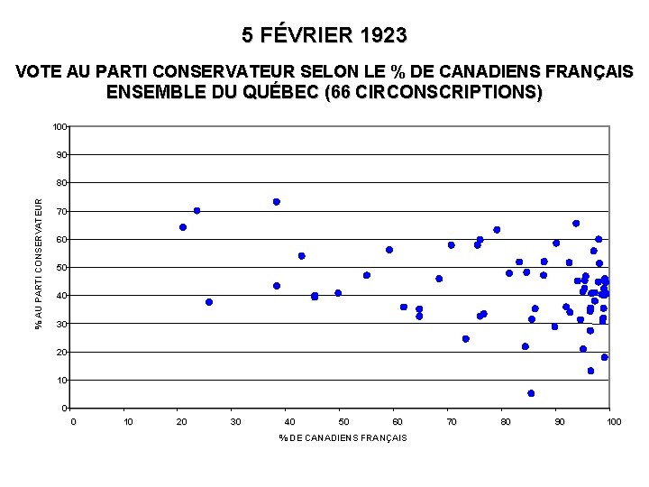 5 FÉVRIER 1923 VOTE AU PARTI CONSERVATEUR SELON LE % DE CANADIENS FRANÇAIS ENSEMBLE