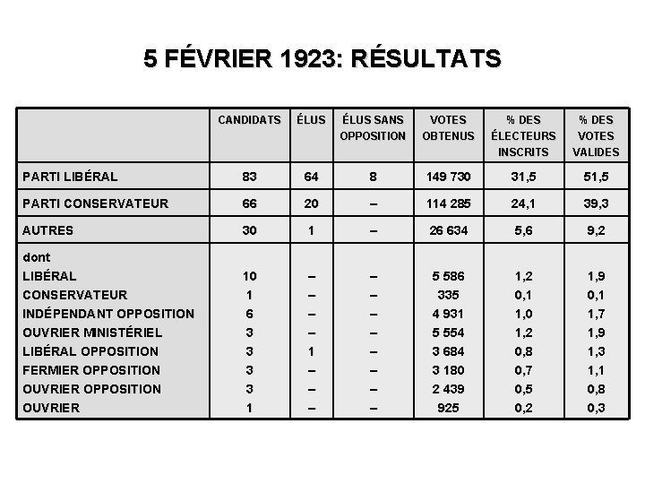 5 FÉVRIER 1923: RÉSULTATS CANDIDATS ÉLUS SANS OPPOSITION VOTES OBTENUS % DES ÉLECTEURS INSCRITS