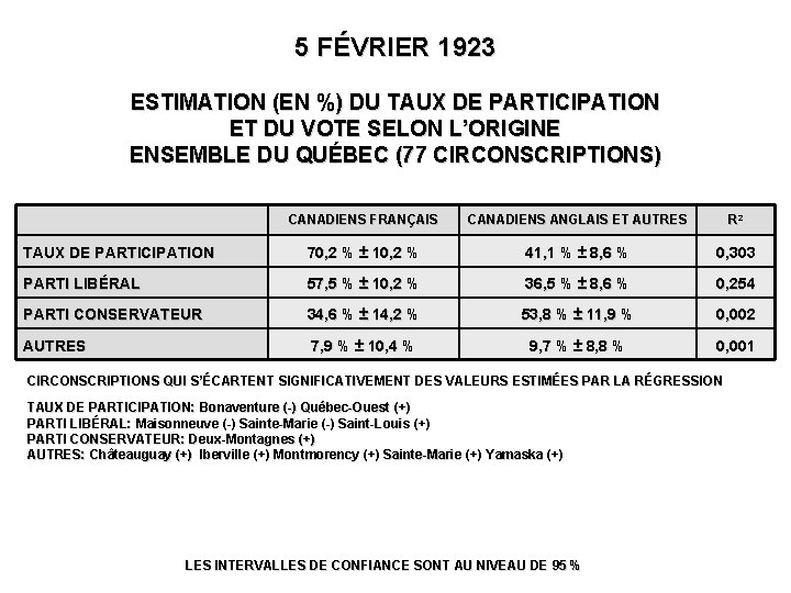 5 FÉVRIER 1923 ESTIMATION (EN %) DU TAUX DE PARTICIPATION ET DU VOTE SELON