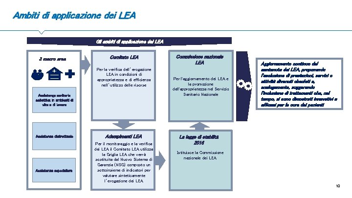 Ambiti di applicazione dei LEA Gli ambiti di applicazione dei LEA Stratificazione 3 macro