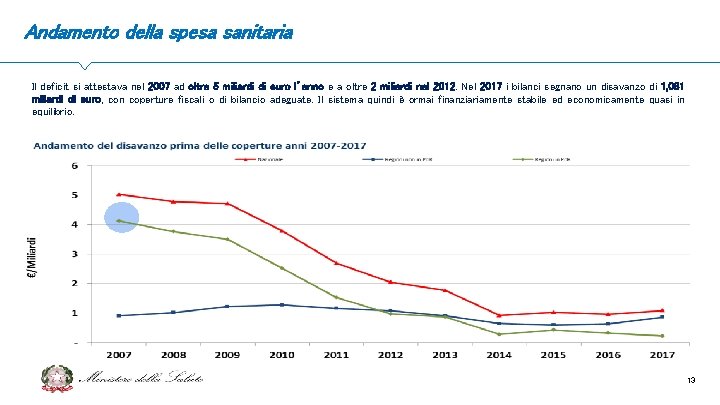 Andamento della spesa sanitaria Il deficit si attestava nel 2007 ad oltre 5 miliardi