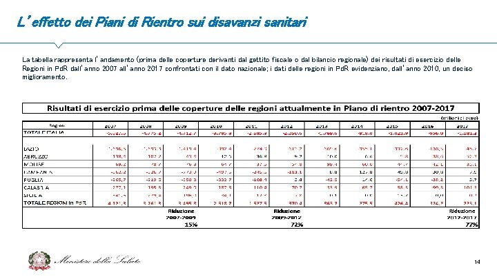 L’effetto dei Piani di Rientro sui disavanzi sanitari La tabella rappresenta l’andamento (prima delle