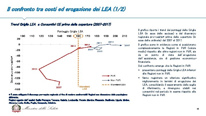 Il confronto tra costi ed erogazione dei LEA (1/2) Trend Griglia LEA e Consuntivi