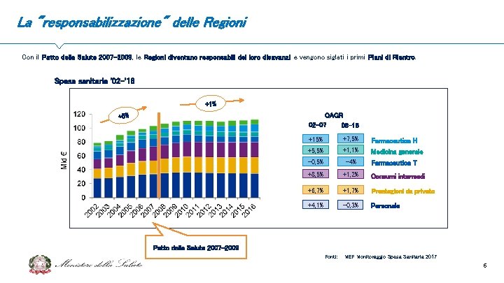 La "responsabilizzazione" delle Regioni Con il Patto della Salute 2007 -2009, le Regioni diventano