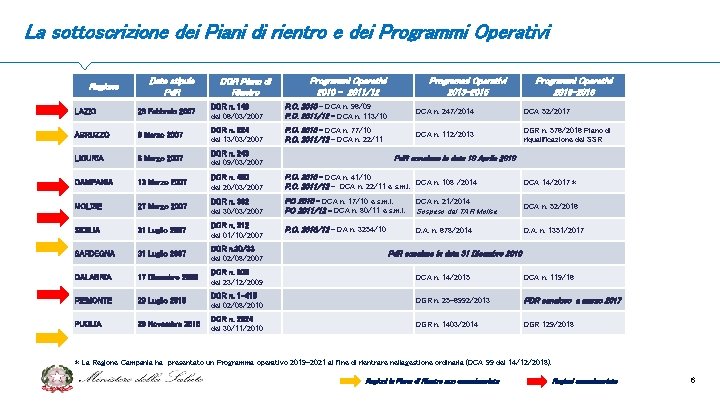 La sottoscrizione dei Piani di rientro e dei Programmi Operativi Regione Data stipula Pd.