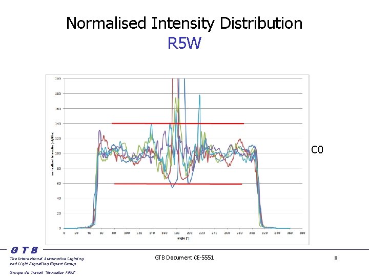 Normalised Intensity Distribution R 5 W C 0 GTB The International Automotive Lighting and