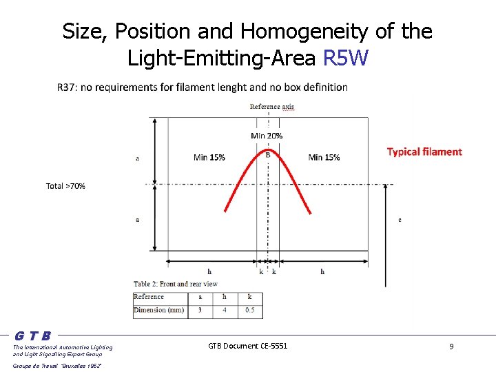Size, Position and Homogeneity of the Light-Emitting-Area R 5 W GTB The International Automotive
