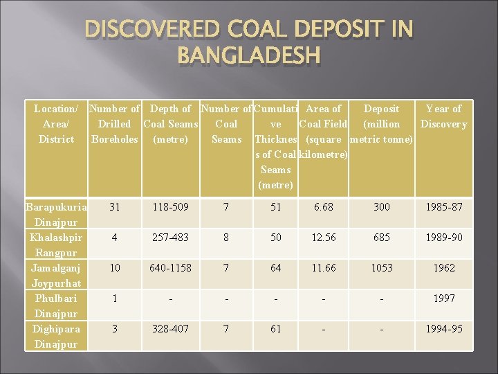 DISCOVERED COAL DEPOSIT IN BANGLADESH Location/ Number of Depth of Number of Cumulati Area
