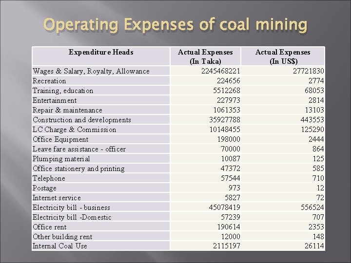 Operating Expenses of coal mining Expenditure Heads Wages & Salary, Royalty, Allowance Recreation Training,