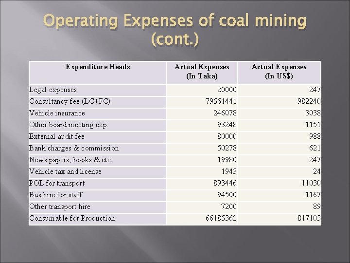 Operating Expenses of coal mining (cont. ) Expenditure Heads Actual Expenses (In Taka) Actual