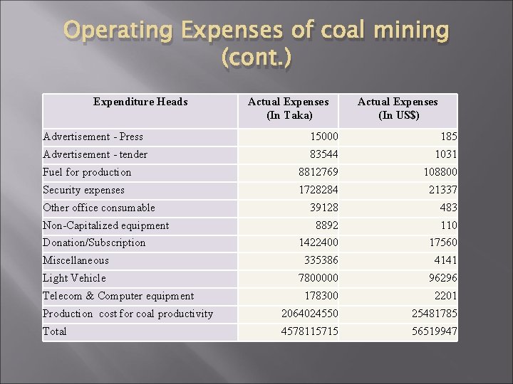 Operating Expenses of coal mining (cont. ) Expenditure Heads Actual Expenses (In Taka) Actual