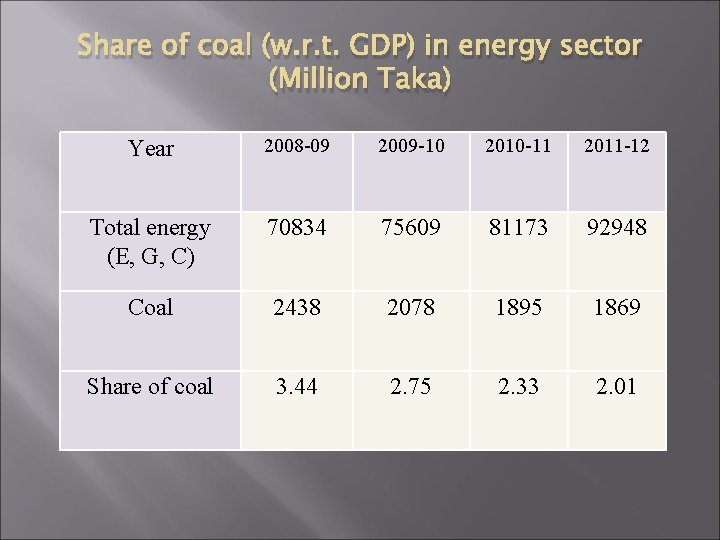 Share of coal (w. r. t. GDP) in energy sector (Million Taka) Year 2008