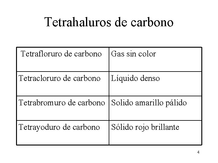 Tetrahaluros de carbono Tetrafloruro de carbono Gas sin color Tetracloruro de carbono Líquido denso