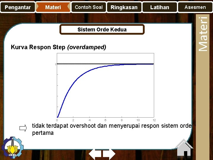 Materi Ringkasan Contoh Soal Latihan Asesmen Materi Pengantar Sistem Orde Kedua Kurva Respon Step