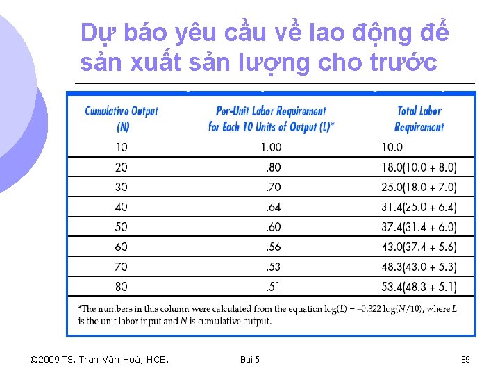 Dự báo yêu cầu về lao động để sản xuất sản lượng cho trước