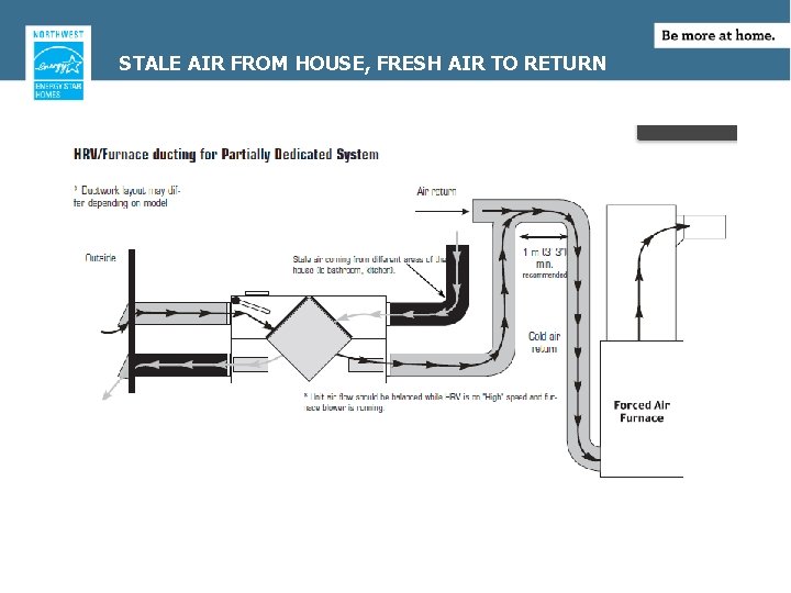 STALE AIR FROM HOUSE, FRESH AIR TO RETURN 