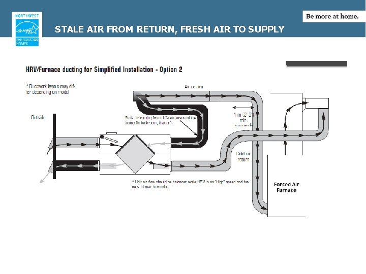 STALE AIR FROM RETURN, FRESH AIR TO SUPPLY 