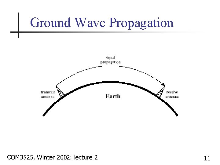 Ground Wave Propagation COM 3525, Winter 2002: lecture 2 11 