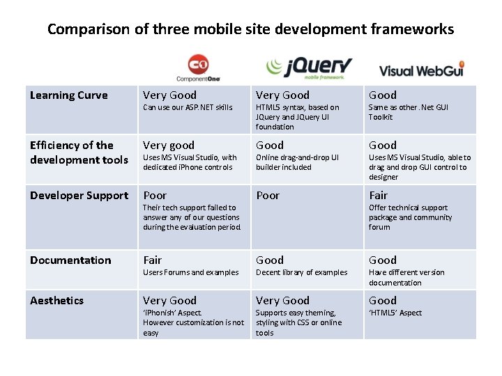 Comparison of three mobile site development frameworks Learning Curve Very Good Efficiency of the