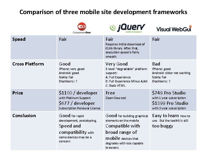 Comparison of three mobile site development frameworks Speed Fair Cross Platform Good Very Good