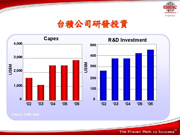 Proprietary 台積公司研發投資 R&D Investment 4, 000 500 3, 000 400 US$M Capex 2, 000 Proprietary 台積公司研發投資 R&D Investment 4, 000 500 3, 000 400 US$M Capex 2, 000