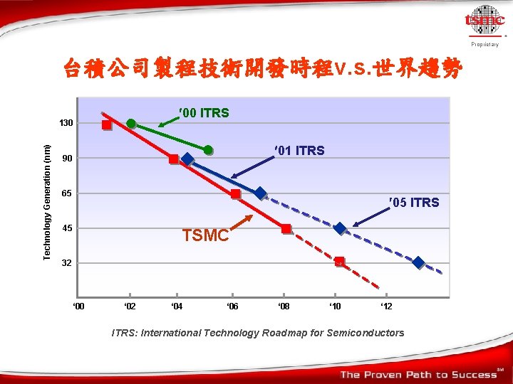 Proprietary 台積公司製程技術開發時程v. s. 世界趨勢 00 ITRS Technology Generation (nm) 130 01 ITRS 90 65