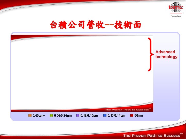 Proprietary 台積公司營收--技術面 Advanced technology 0. 50 m+ 0. 35/0. 25 m 0. 18/0. 15