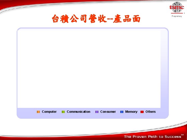台積公司營收--產品面 Computer Communication Consumer Memory Proprietary Others 