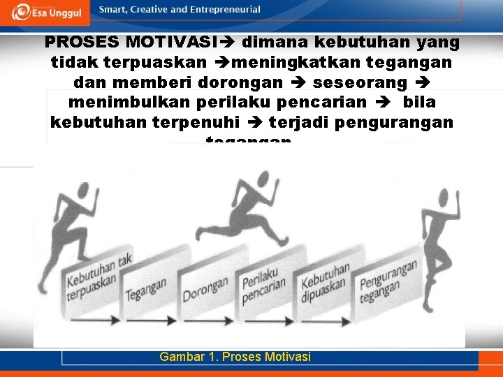 PROSES MOTIVASI dimana kebutuhan yang tidak terpuaskan meningkatkan tegangan dan memberi dorongan seseorang menimbulkan