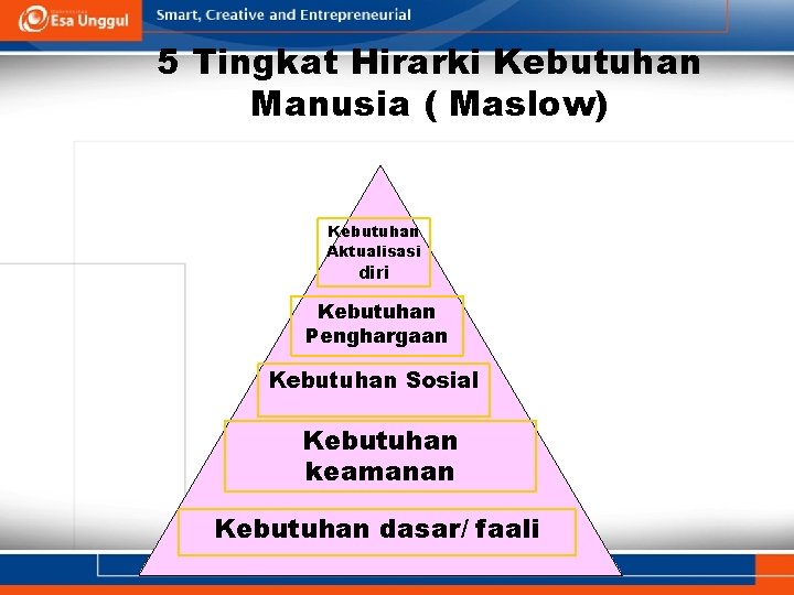 5 Tingkat Hirarki Kebutuhan Manusia ( Maslow) Kebutuhan Aktualisasi diri Kebutuhan Penghargaan Kebutuhan Sosial