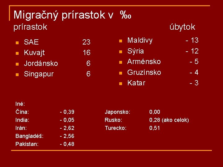 Migračný prírastok v ‰ prírastok n n úbytok SAE Kuvajt Jordánsko Singapur 23 16