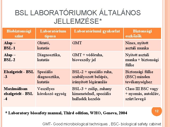 BSL LABORATÓRIUMOK ÁLTALÁNOS JELLEMZÉSE* Biobiztonsági szint Laboratórium típusa Laboratóriumi gyakorlat Biztonsági eszközök Alap –