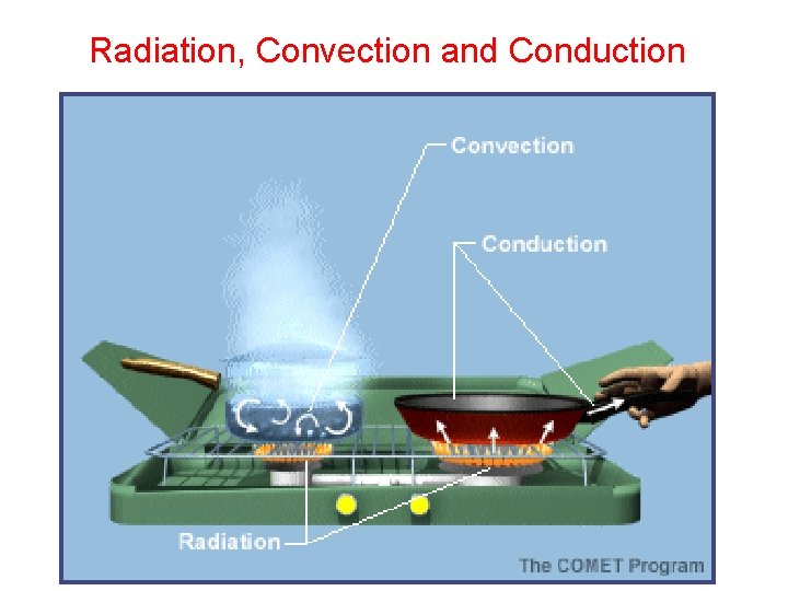 Radiation, Convection and Conduction Radiation, Convection and Conduction