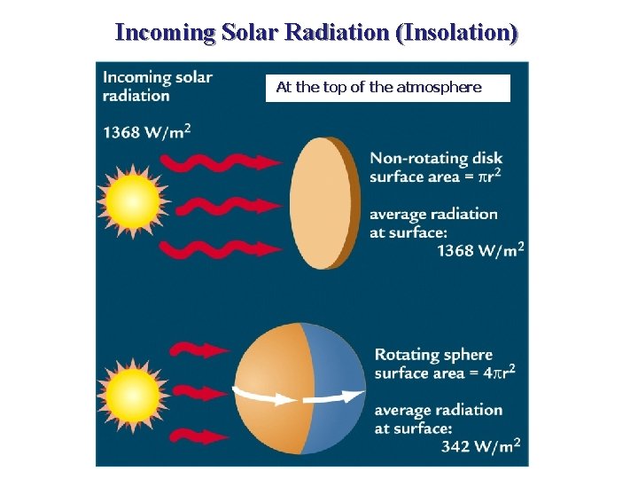 Incoming Solar Radiation (Insolation) At the top of the atmosphere Incoming Solar Radiation (Insolation) At the top of the atmosphere