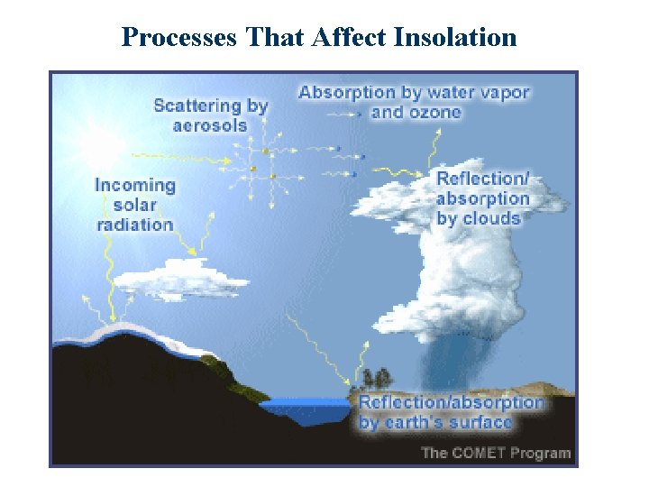 Processes That Affect Insolation Processes That Affect Insolation