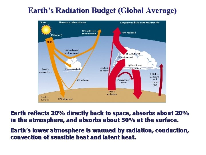 Earth’s Radiation Budget (Global Average) Earth reflects 30% directly back to space, absorbs about Earth’s Radiation Budget (Global Average) Earth reflects 30% directly back to space, absorbs about