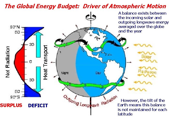 The Global Energy Budget: Driver of Atmospheric Motion A balance exists between the incoming The Global Energy Budget: Driver of Atmospheric Motion A balance exists between the incoming