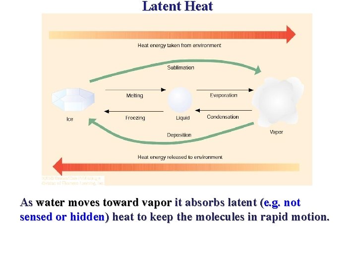 Latent Heat As water moves toward vapor it absorbs latent (e. g. not sensed Latent Heat As water moves toward vapor it absorbs latent (e. g. not sensed