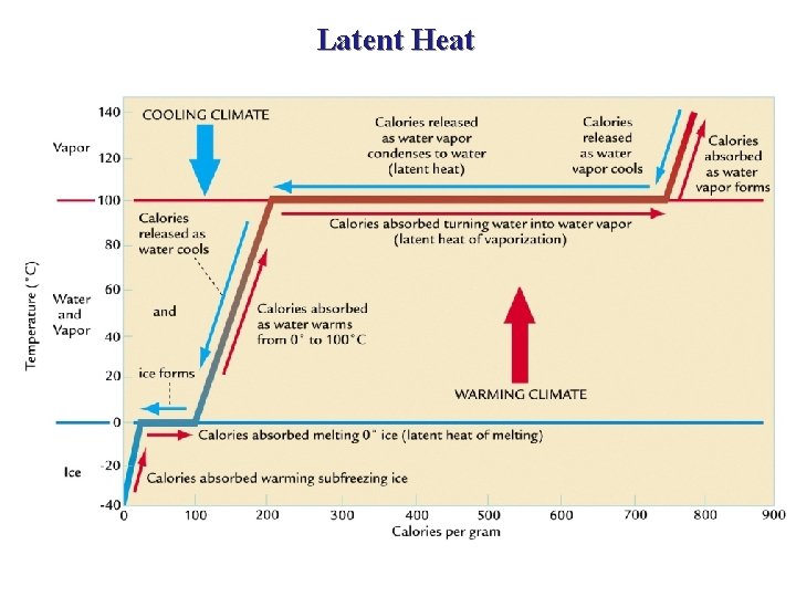 Latent Heat Latent Heat